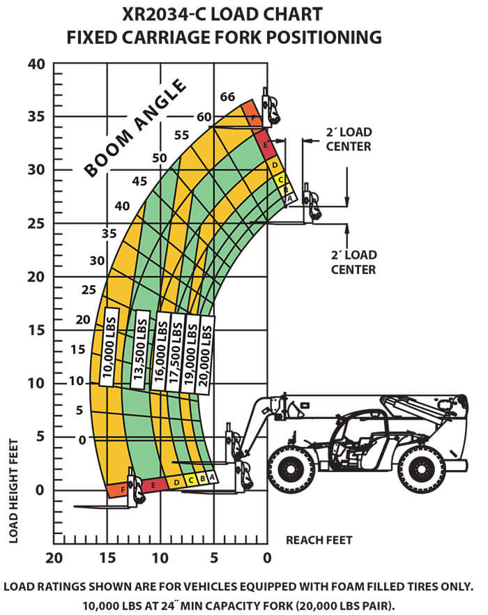 Load Chart XR2034-C