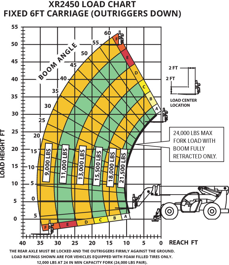 XR2450-D Load Chart