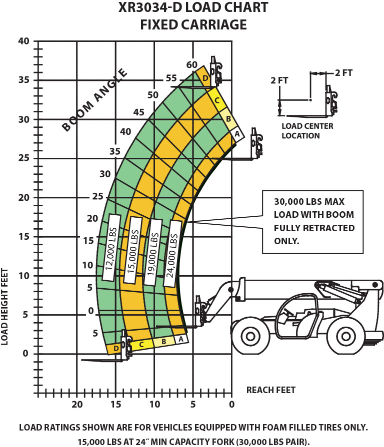 XR3034-D Load Chart