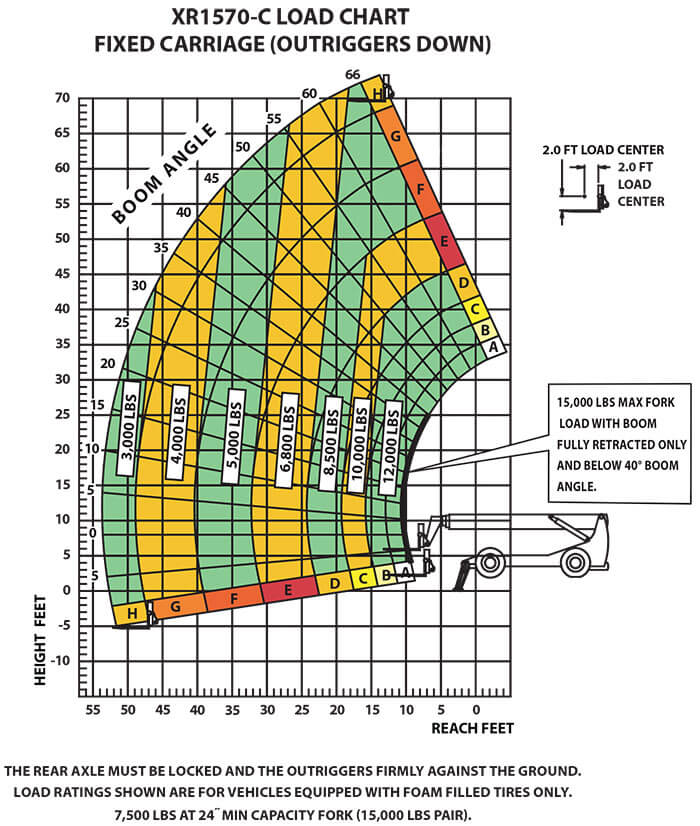 Load Chart XR1570-C