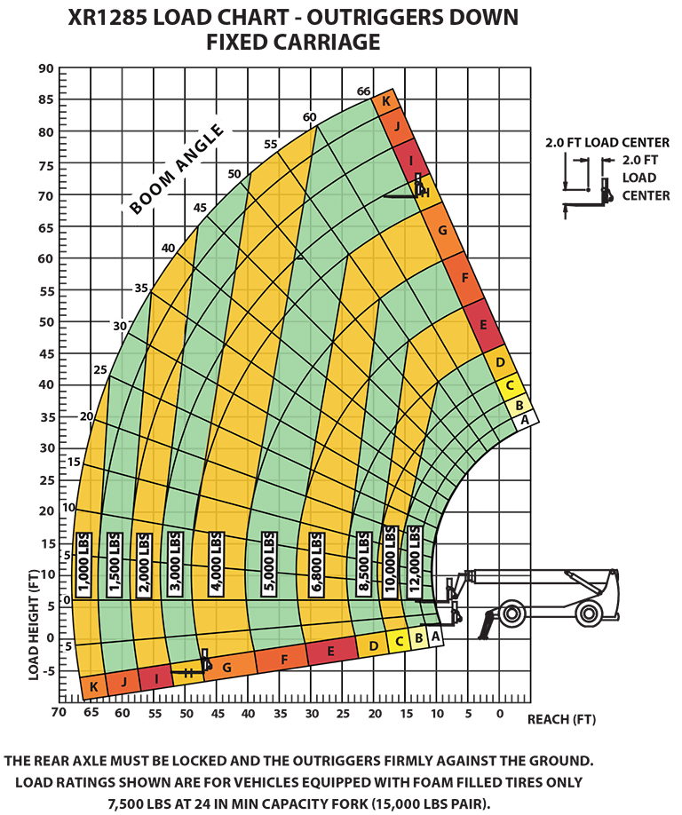 XR1285 Load Chart - Outriggers Down Fixed Carriage
