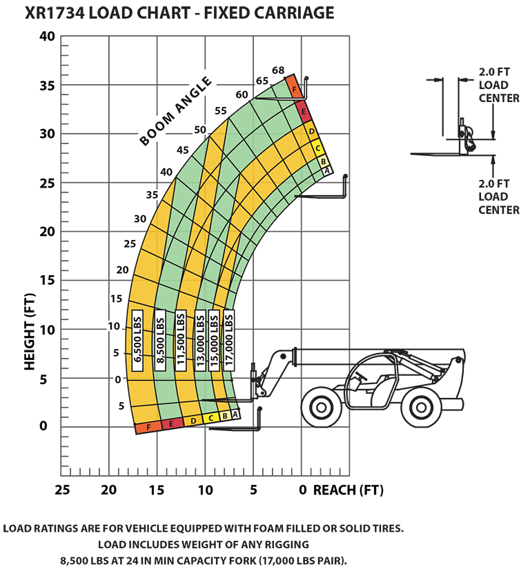 XR1734-C Load Chart - Fixed Carriage