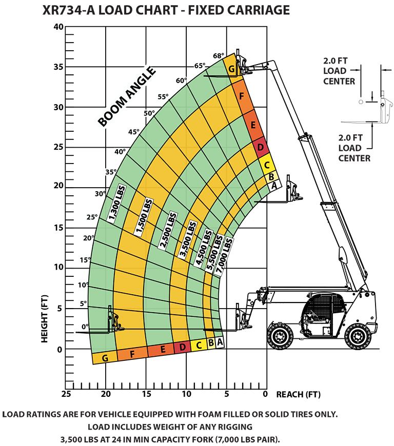 XR734 Load Chart - Fixed Carriage