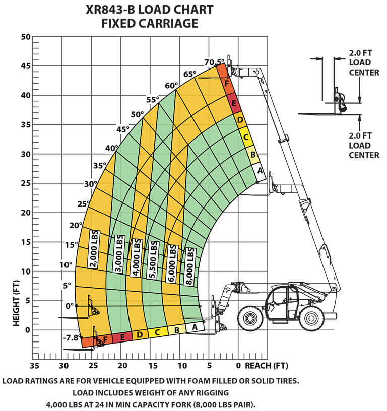 XR843-B Load Chart - Fixed Carriage