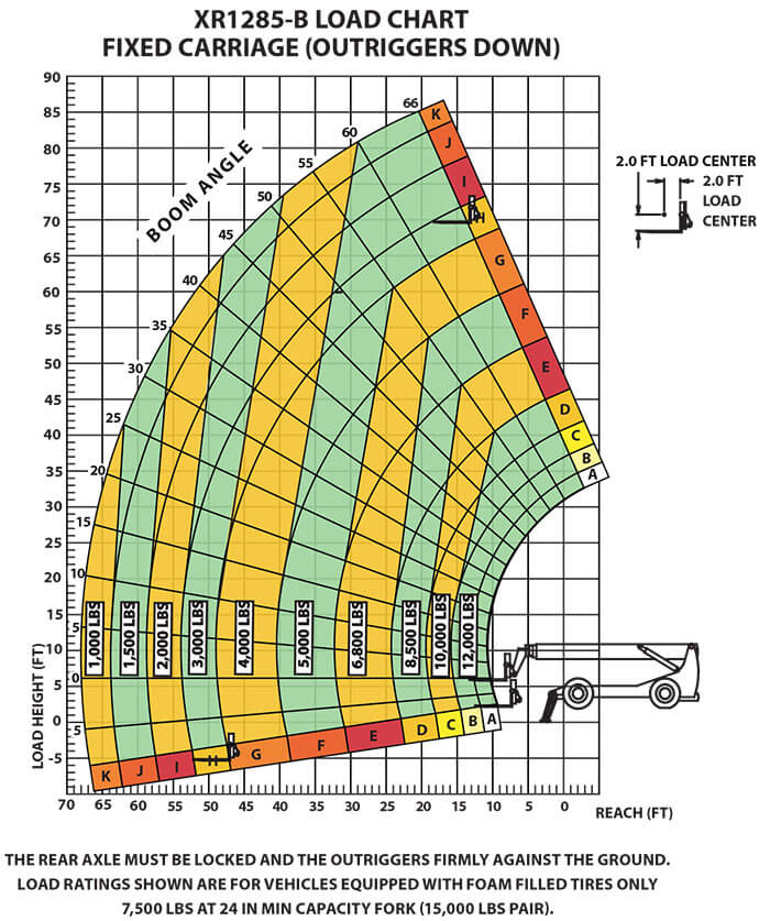 Load Chart XR1285-B Fixed Carriage (Outriggers Down)