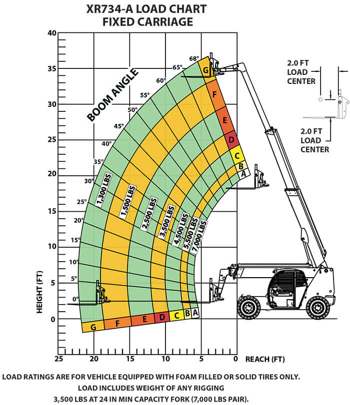 Load Chart XR734-A Fixed Carriage