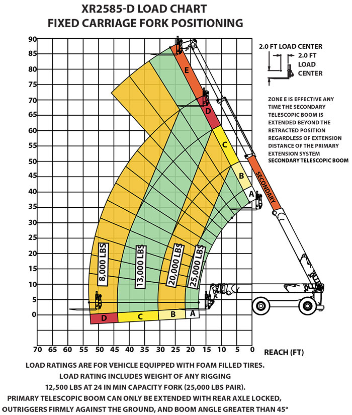 Load Chart XR2585-D Fixed Carriage Fork Positioning